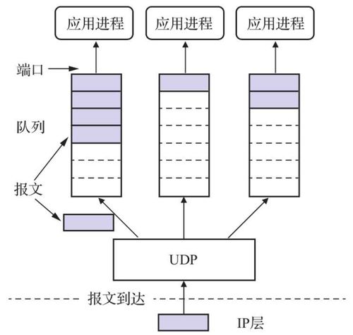 計算機網絡運輸層 數據通信的可靠性與效率保障